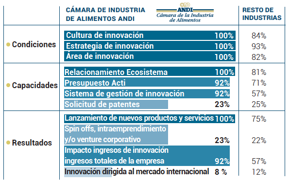 Ranking de Innovación empresarial Industria de Alimentos