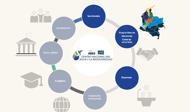 Agua y biodiversidad para la competitividad