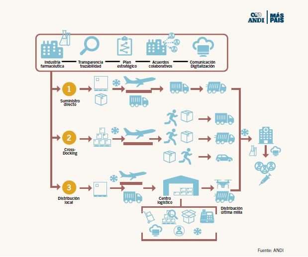 Logística para vacunar un país contra el COVID-19